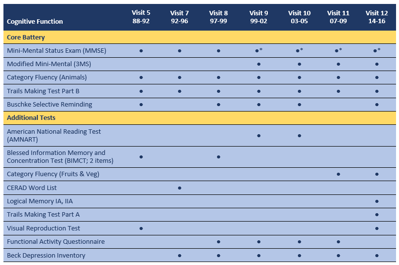 http://knit.ucsd.edu/ranchobernardostudy/wp-content/uploads/sites/23/2019/05/Cognitive-Function-Summary-Table-05.16.19.png