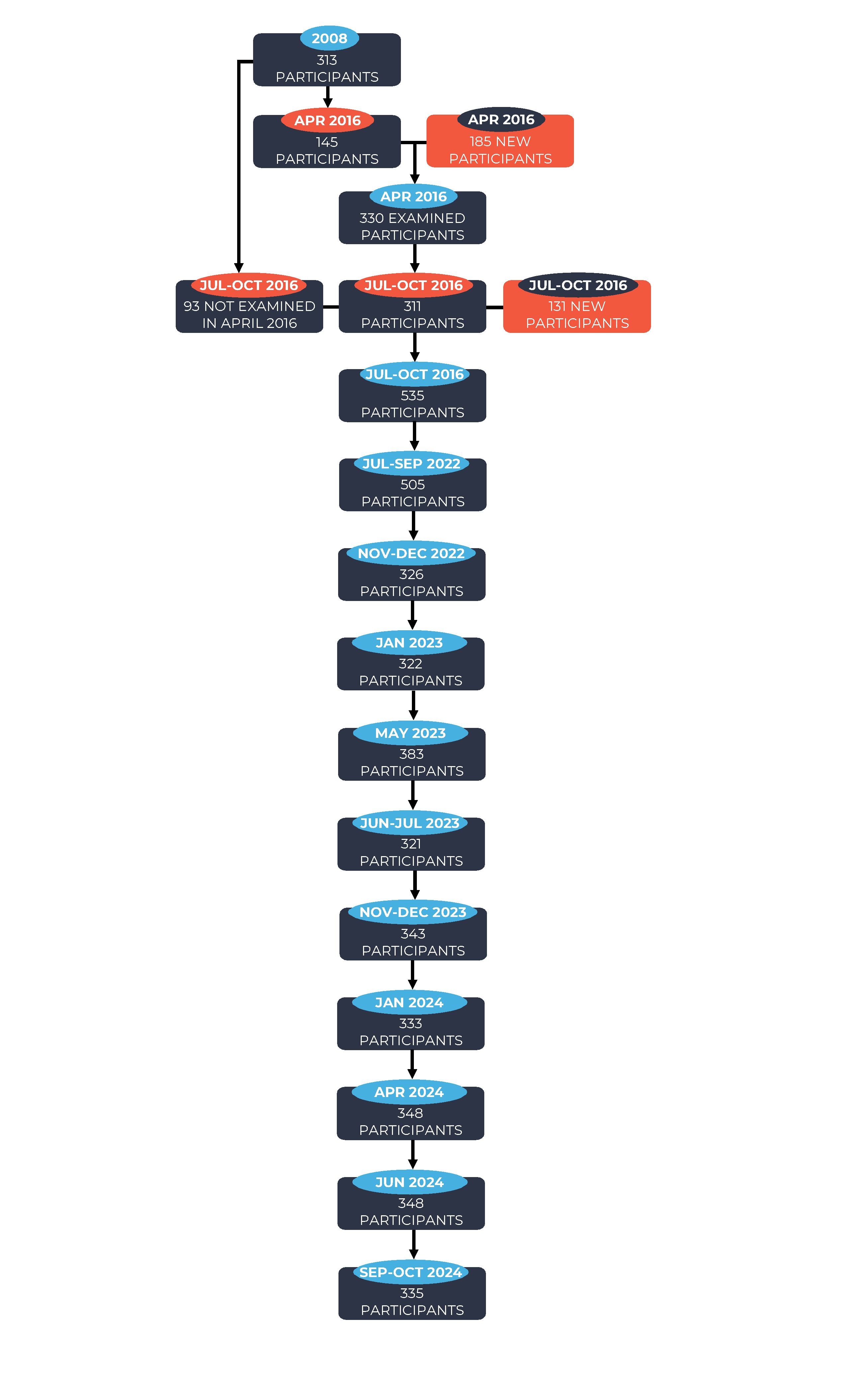 Participant Flow Chart